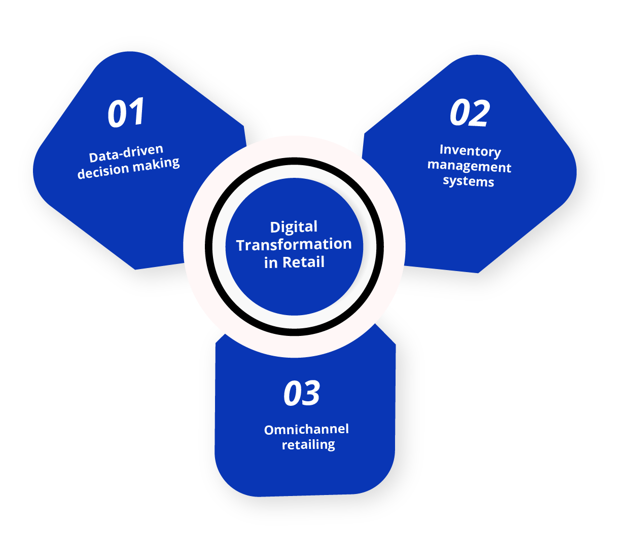 Digital Transformation in Retail-02
