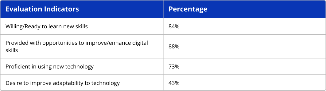 statistics on digital skills