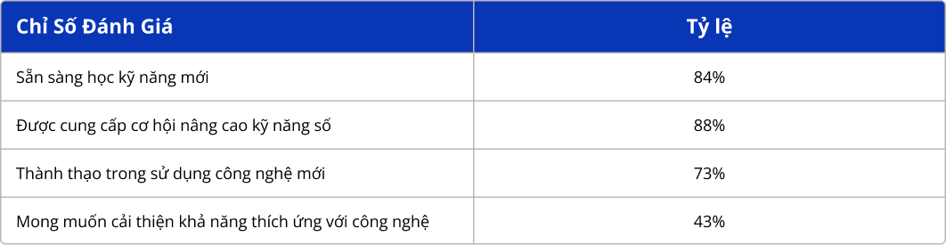 Chỉ số đánh giá chuyển đổi số