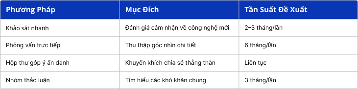 Thu Thập Ý Kiến Nhân Viên Trong quá trình chuyển đổi số