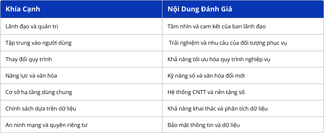 Mô Hình Đánh Giá chuyển đổi số